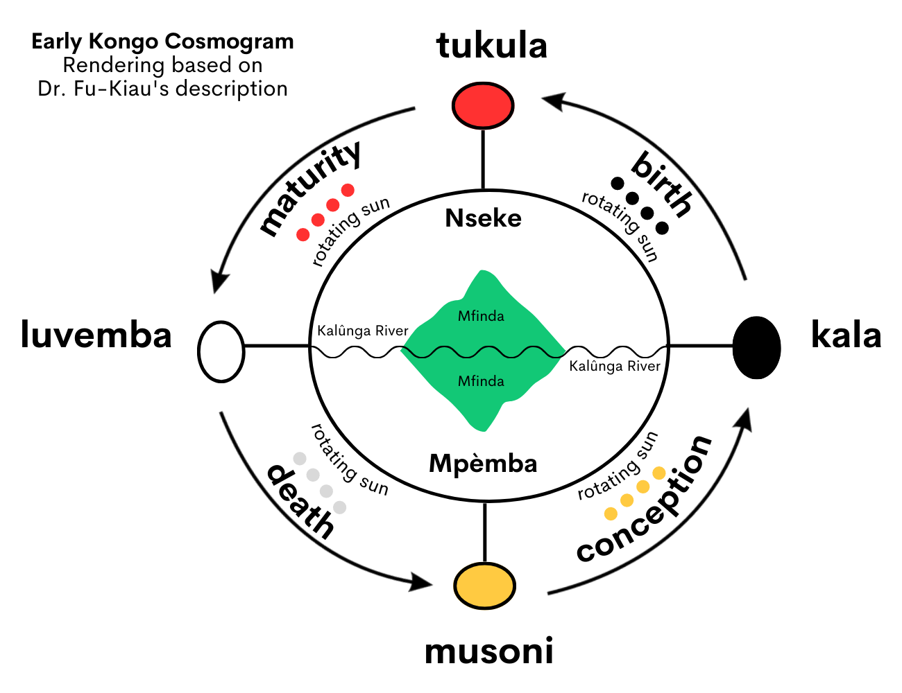 The Kongo cosmogram, an ancient sacred symbol in Kongo religion, explains the Big Bang theory and contains summaries of rebirth, cyclicism, and societal duties.