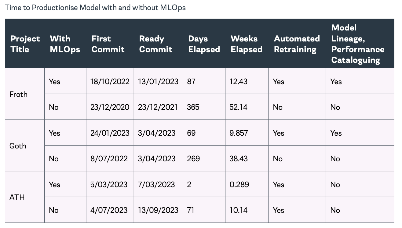 Demonstrated improved time to delivery with Machine Learning Operations published to science from work at BHP