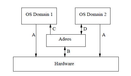 Adeos architecture.