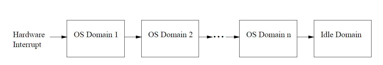 Adeos interrupt pipe.