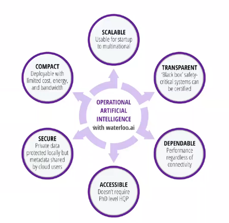 Diagram of components of operational AI. Frame from "Operational Artificial Intelligence: Anytime, Anywhere, Anyone", talk by Professor Alexander Wong, 12-12-2017, uploaded to CENTRA community.