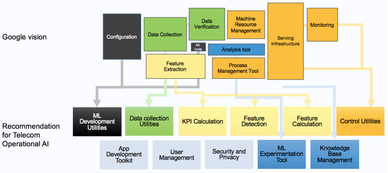 Operational AI key components for telecom industry. Authors: Pablo Tapia, Enrique Palacios, Laurent Noël, Petri Hautakangas of Tupl Inc.