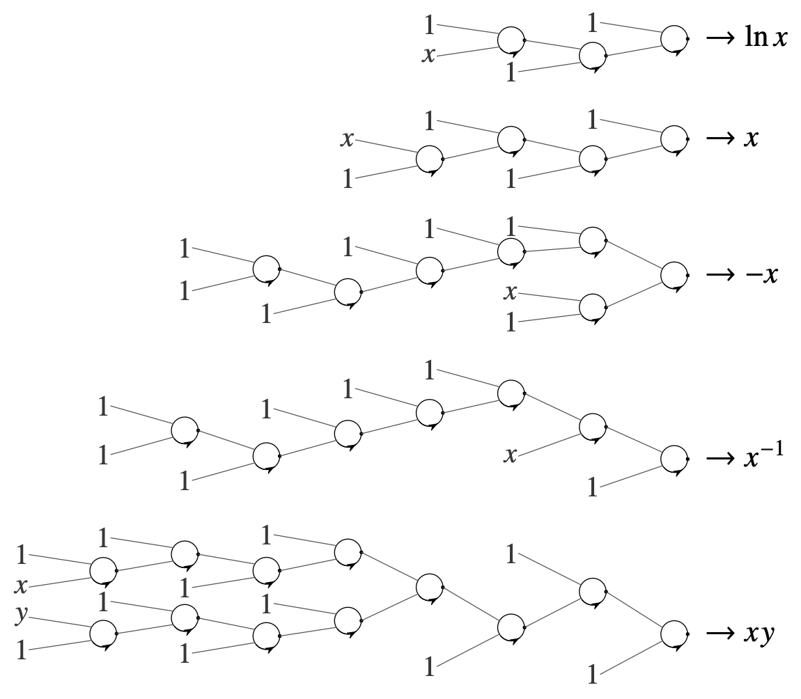 Binary tree constructed from repeated applications of EML and the number 1, used to generate a number of elementary functions.
