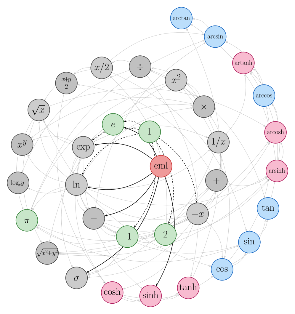 A "phylogeny" of the elementary functions stemming from EML. Heavy arrows represent functions directly derived from EML and 1.