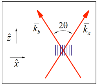 Interference pattern created from two beams with angle theta between them. Interference pattern created from two beams with angle theta between them.