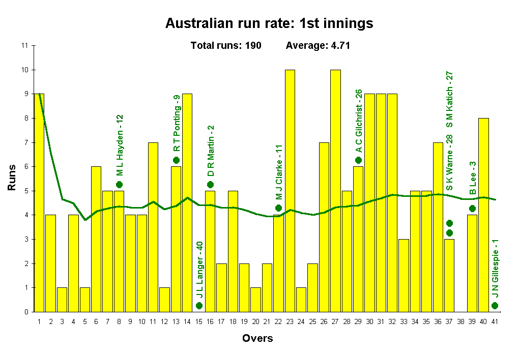 Australian run rate from the first innings. Australian run rate from the first innings.