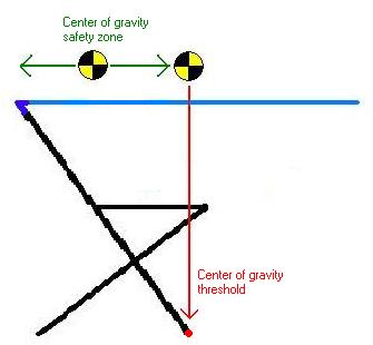 A chair weighed down with lead weights can counterbalance the cantilever and expand the center of gravity "safe zone" even further to the right.
