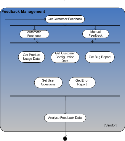 Figure 3: Feedback management (part of the process-model)