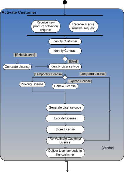 Figure 2: Activate customer (part of the process-model)