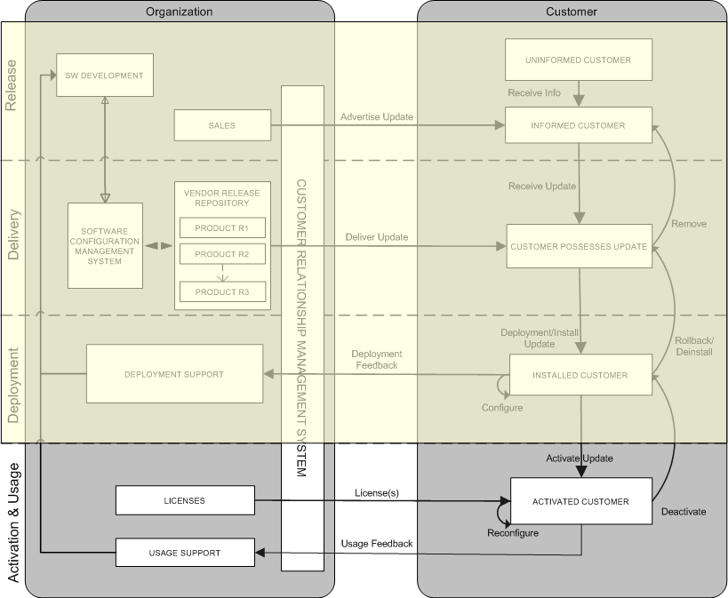 Figure 1: CCU model: Activation & Usage