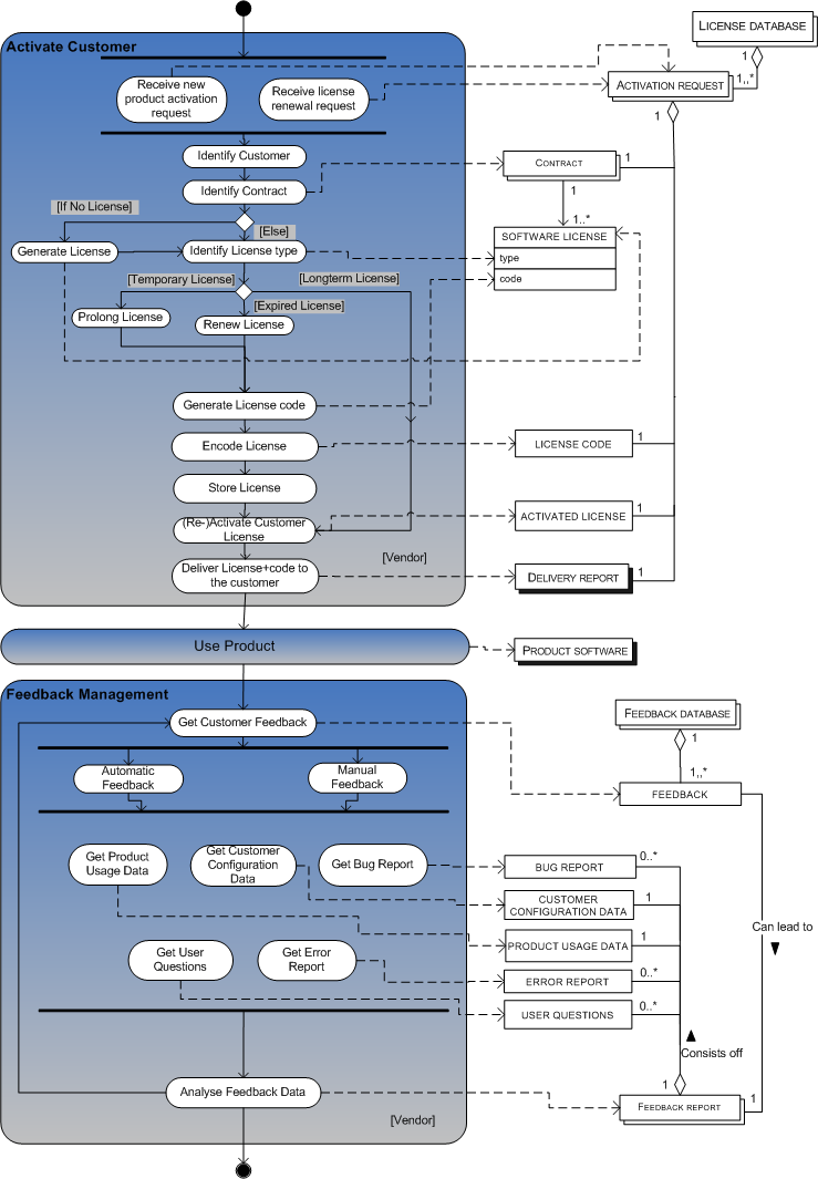 Figure 4: Process-data diagram (click to enlarge)