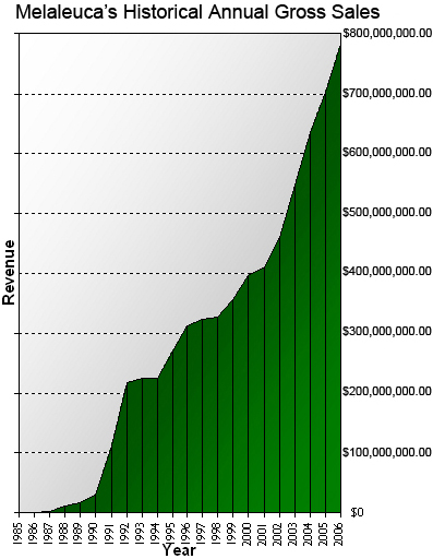 Melaleuca sales history from 1985 through 2006.