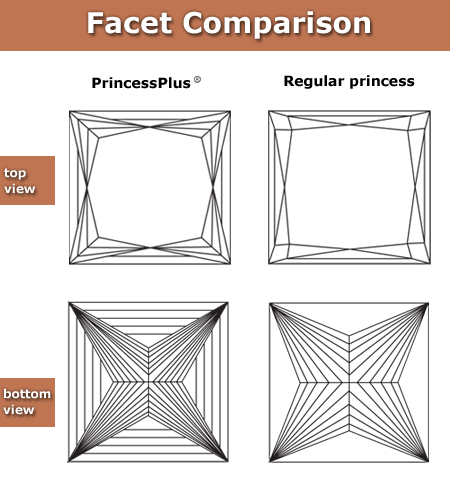 Comparison of faceting structure of PrincessPlus and a regular princess cut