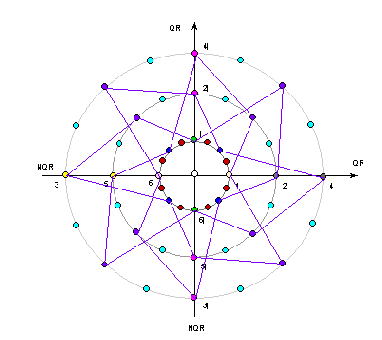Figure 4. Order trajectory for ζ = 3 + j3, an element of order N = 24 of GI(7), on the Galois Z Plane over GF(7).