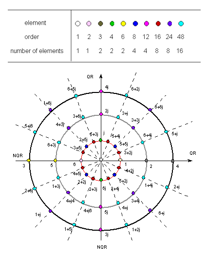 Figure 2. The Z Plane over the Galois Field GF(7).