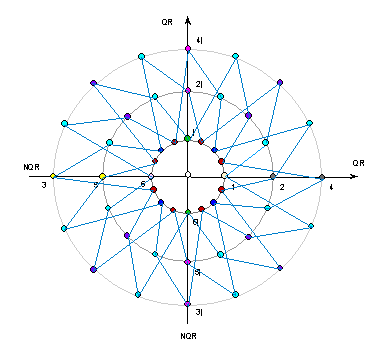 Figure 5. Order trajectory for \zeta=6+j4, an element of order N=48 of GI(7), on the Galois Z Plane over GF(7).
