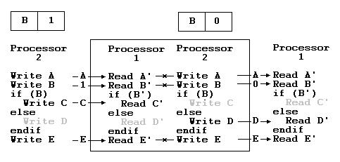 Simple Differential Execution. Reading of the old data structure, and writing of the new one, are performed simultaneously. Corresponding (*) values can be compared and differences noted. Changes in existence are detected as differences in enablement between the two processors. 