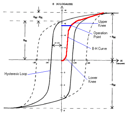 Hysteresis loop