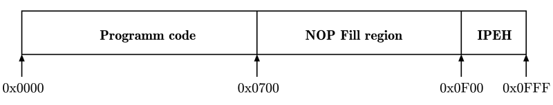 Program Memory Filled with Code, NOPs and Error Handler.
