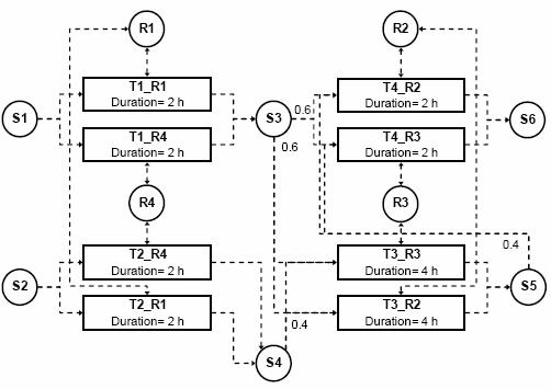 RTN representation of a process. It shows an example of a RTN where rectangles represent the task and circles the resources. Four tasks are involved (T1-T4) and each may be performed in two of the four available equipment units (R1-R4). Six alternative material states are also part of the diagram (S1-S6) so there are a total of 10 resources. Arrows link resources and tasks. Those pointing to the task represent the consumption of the resource (usually occurring at the start of the task) whereas those leaving the task represent the production of the resource (usually occurring at the end of the task). The numbers next to the lines indicate the proportion of material being consumed/produced relatively to the amount processed by the task. For example, task T4_R2 consumes 0.6 units of S3 per 1 unit amount of S6 produced (note that one is the default value, omitted for simplification).|thumb|right