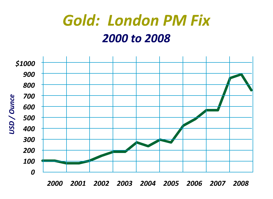Historical Gold Prices