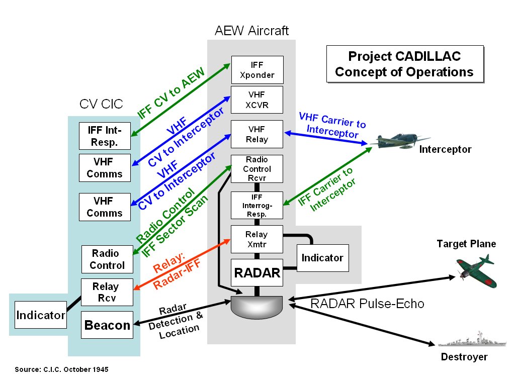 Poject CADILLAC Concept Of Operations (CONOPS)- simplified diagram.