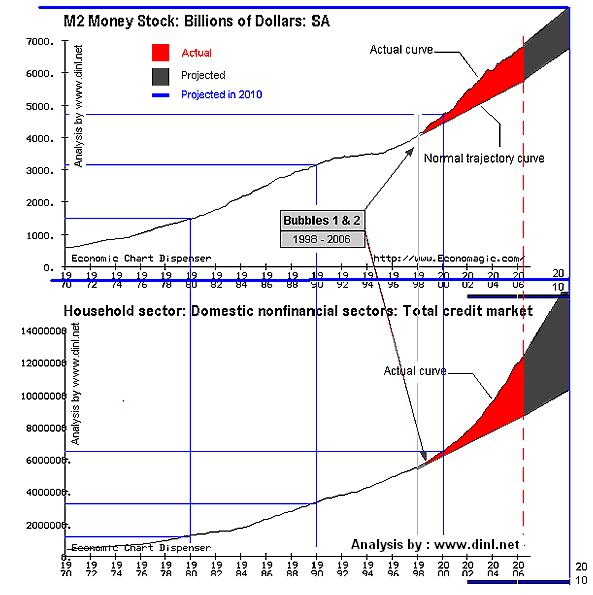 M2 and Household Debt M2 and Household Debt