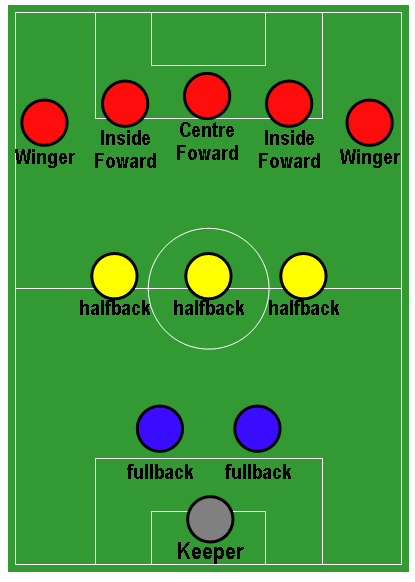 A typical Wilson's Cup formation