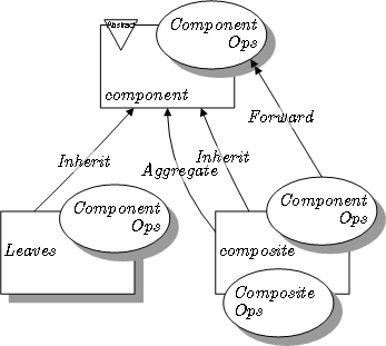 Example: A composite pattern in LePUS3.