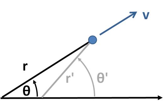 Figure 2: Two coordinate systems differing by a displacement of origin. Radial motion with constant velocity v in one frame is not radial in the other frame. Angular rate \dot \theta=0, but \dot \theta ' \ne 0 \ . Figure 2: Two coordinate systems differing by a displacement of origin. Radial motion with constant velocity v in one frame is not radial in the other frame. Angular rate \dot \theta=0, but \dot \theta ' \ne 0 \ .