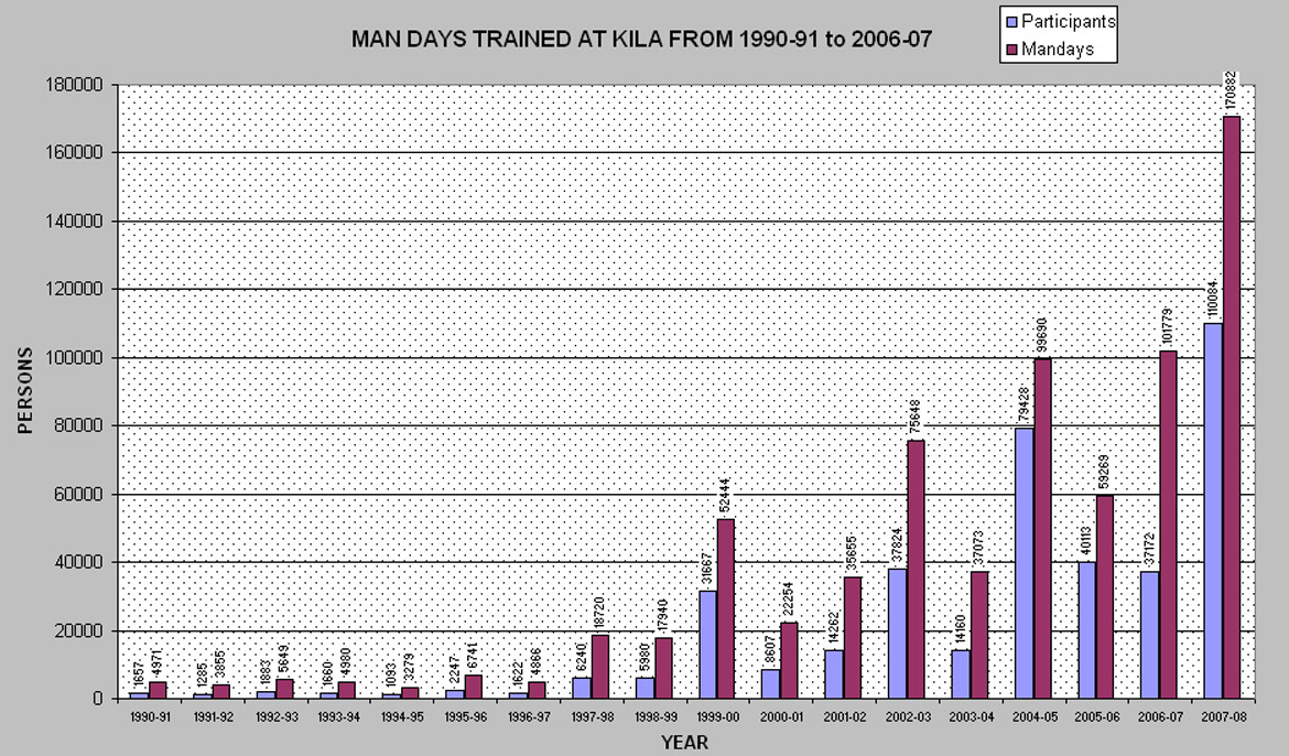 Growth of training programmes|