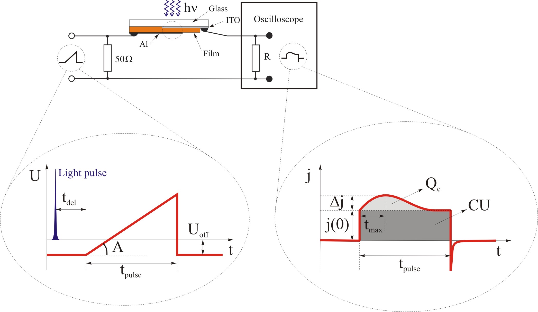 CELIV experimental setup with input voltage and output current transient responses. CELIV experimental setup with input voltage and output current transient responses.