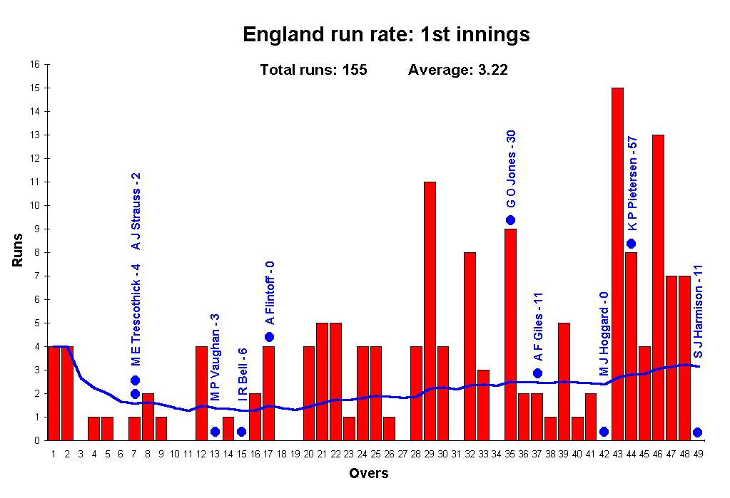 English run rate from the first innings. English run rate from the first innings.