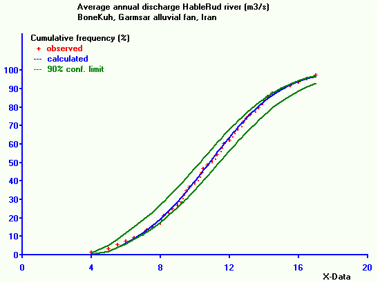 Cumulative frequency distribution of the annual average river discharge, showing a large variation. The figure was made with the CumFreq program 3 Cumulative frequency distribution of the annual average river discharge, showing a large variation. The figure was made with the CumFreq program 3
