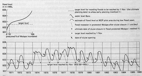 Hydrographs of the flood level of the Boro river, with an indication of the years in which the timely closure of the sluice gates would facilitate flood-recession cropping in the molapo’s Hydrographs of the flood level of the Boro river, with an indication of the years in which the timely closure of the sluice gates would facilitate flood-recession cropping in the molapo’s