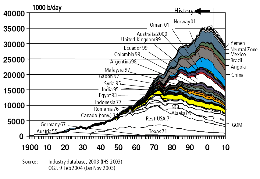 2004 U.S. government predictions for oil production other than in OPEC and the former Soviet Union