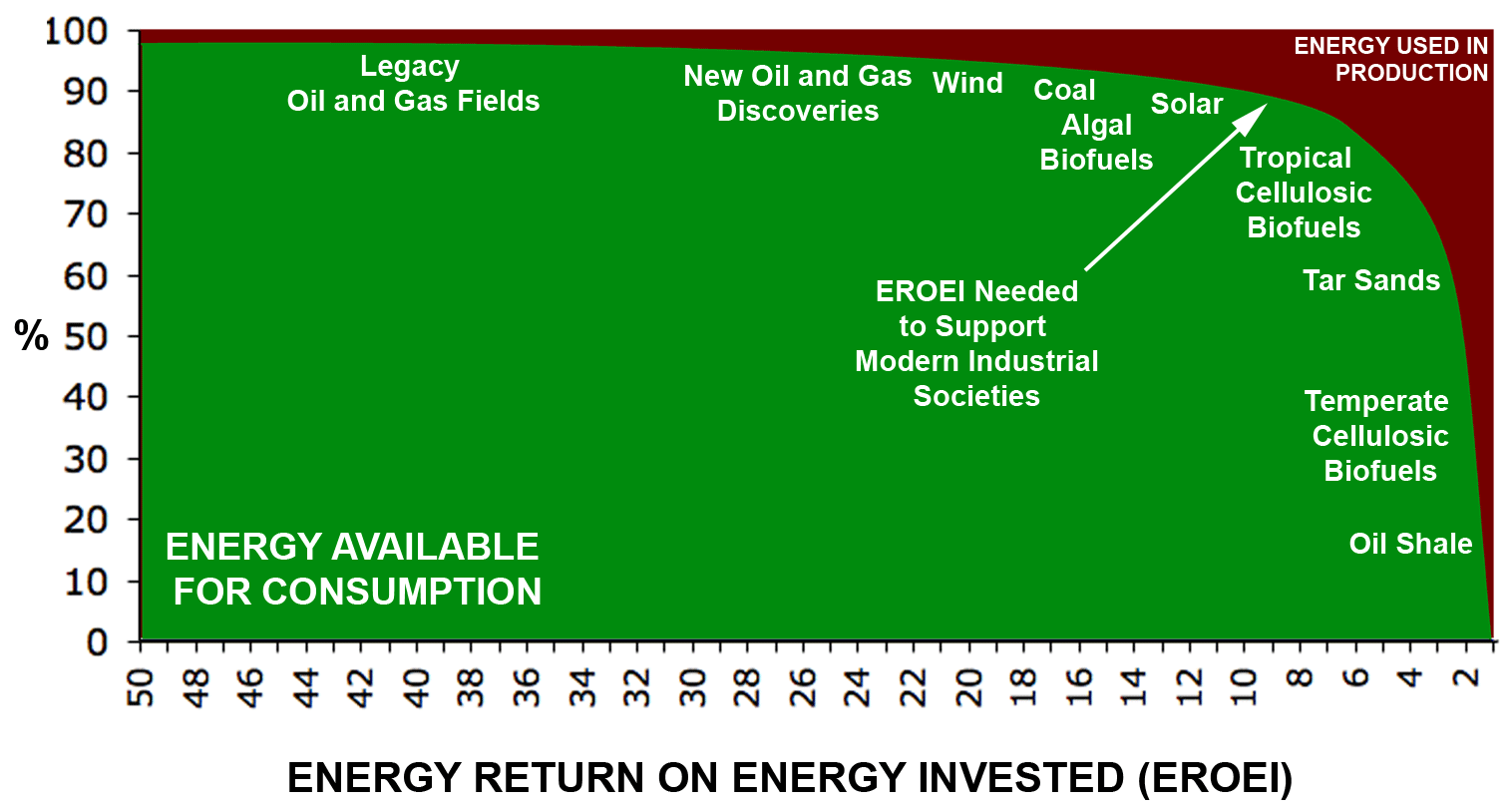 EROEI of a range of energy sources according to their net energy gain.
