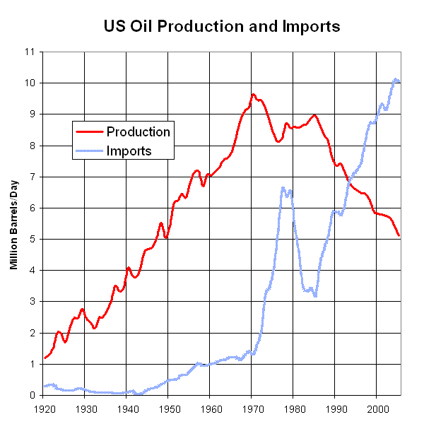 United States oil production peaked in 1970. By 2005 imports were twice the production.