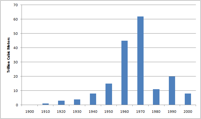 Natural gas discoveries by decade
