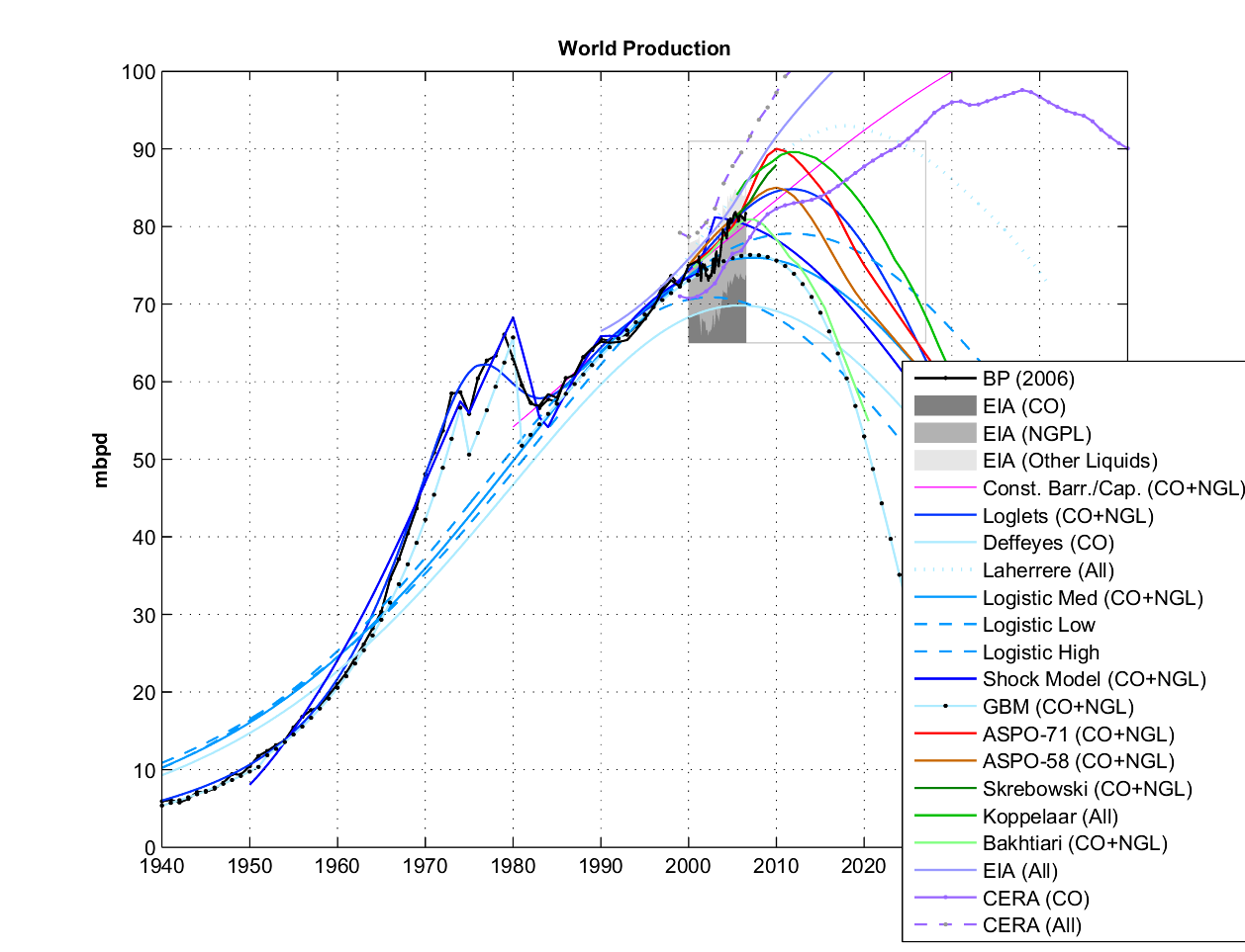 clear|Peak oil depletion scenarios graph which depicts cumulative published depletion studies by ASPO and other depletion analysts.