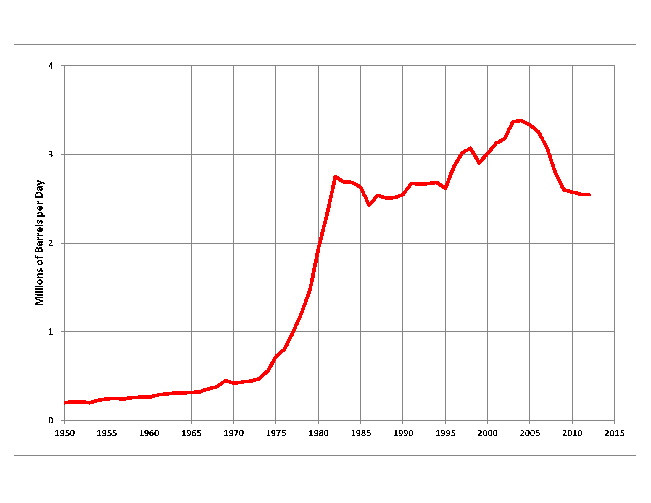 Mexican production peaked in 2004 and is now in decline