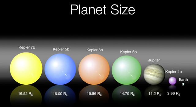  350px| The size of Kepler's first five planet discoveries as compared with Jupiter and Earth in our own solar system. NASA's Kepler space telescope has discovered its first five new exoplanets, or planets beyond our solar system. Kepler's high sensitivity to both small and large planets enabled the discovery of the exoplanets, named Kepler 4b, 5b, 6b, 7b and 8b.