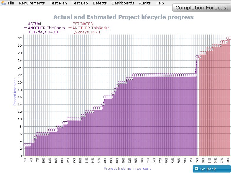 float|right|alt=QCReporting Completion forecast|QCReporting Completion forecast