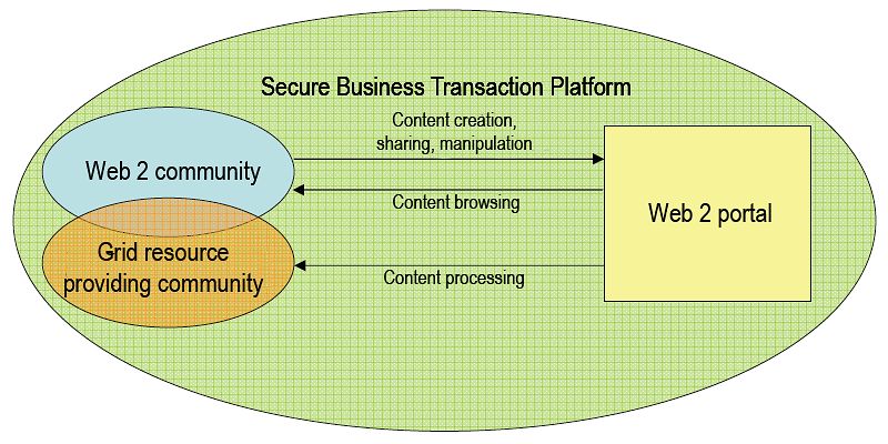 WEB2 and Grid relations