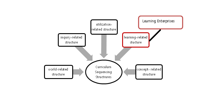 Diagram of Curriculum sequencing structure