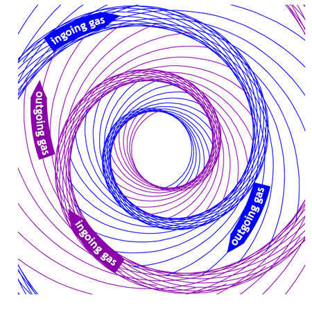 Gas motions in a bisymmetric spiral galaxy.