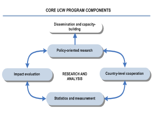 The Programme has five core components as depicted in the figure.