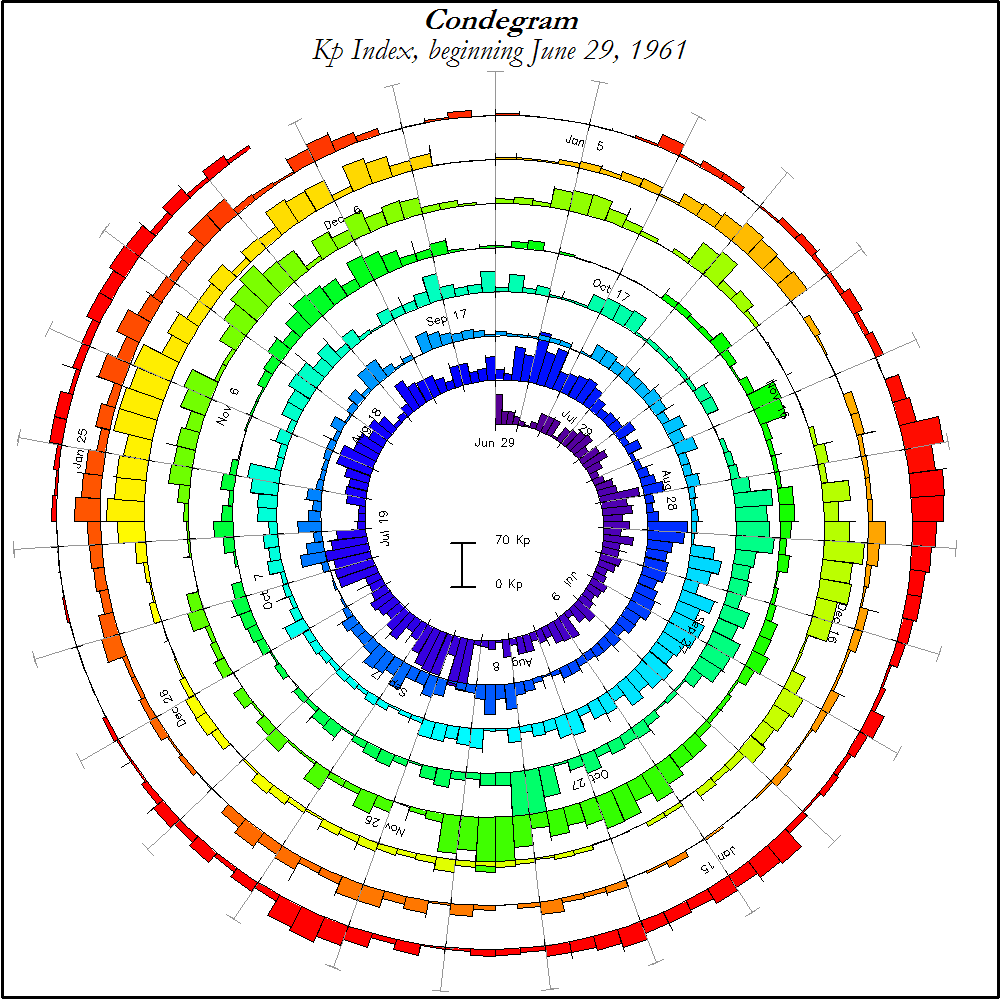 An example of a Condegram spiral plot.