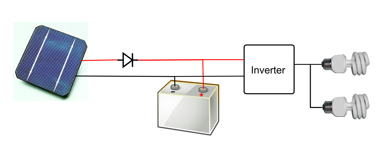 A schematic of a direct-coupled system, consisting (from left to right) of PV module, battery, inverter, and AC load
