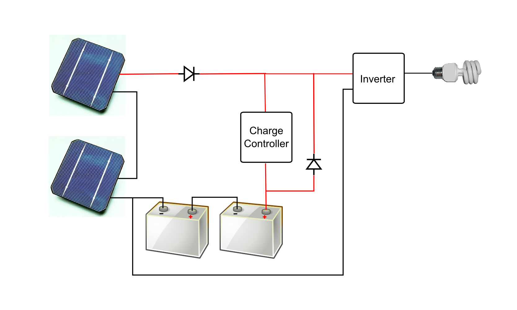 A typical stand-alone photovoltaic power system with battery and battery charger arrangement